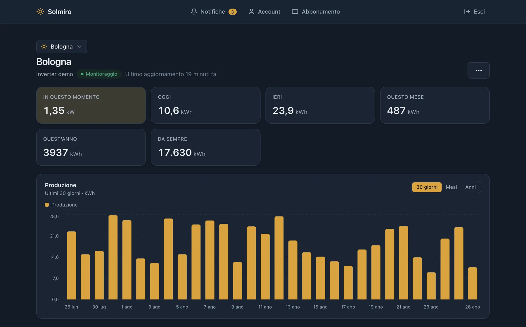 La pagina dell’impianto di Solmiro, con i totali di produzione di oggi, del mese e dell’anno sopra un grafico a barre della produzione giornaliera.